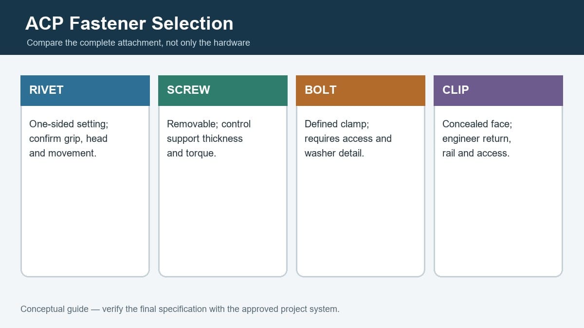 Conceptual comparison of rivets screws and concealed clips for ACP