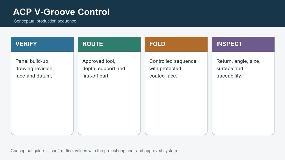 Conceptual ACP V-groove control sequence from material check to final fold