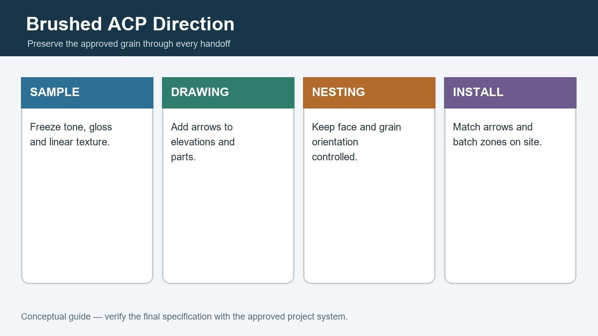 Conceptual brushed ACP direction and panel layout control guide