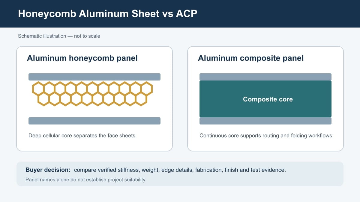 Schematic comparison of honeycomb aluminum sheet and aluminum composite panel construction