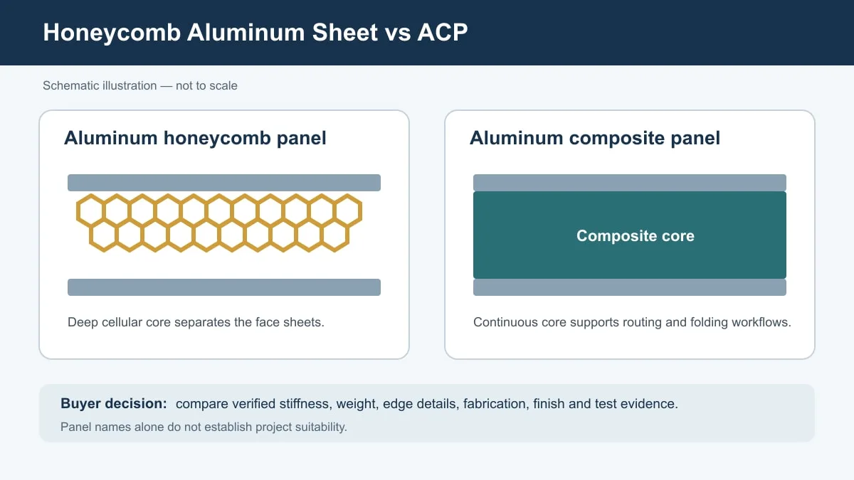 Comparación esquemática de la construcción de láminas de aluminio con estructura de panal y paneles compuestos de aluminio.
