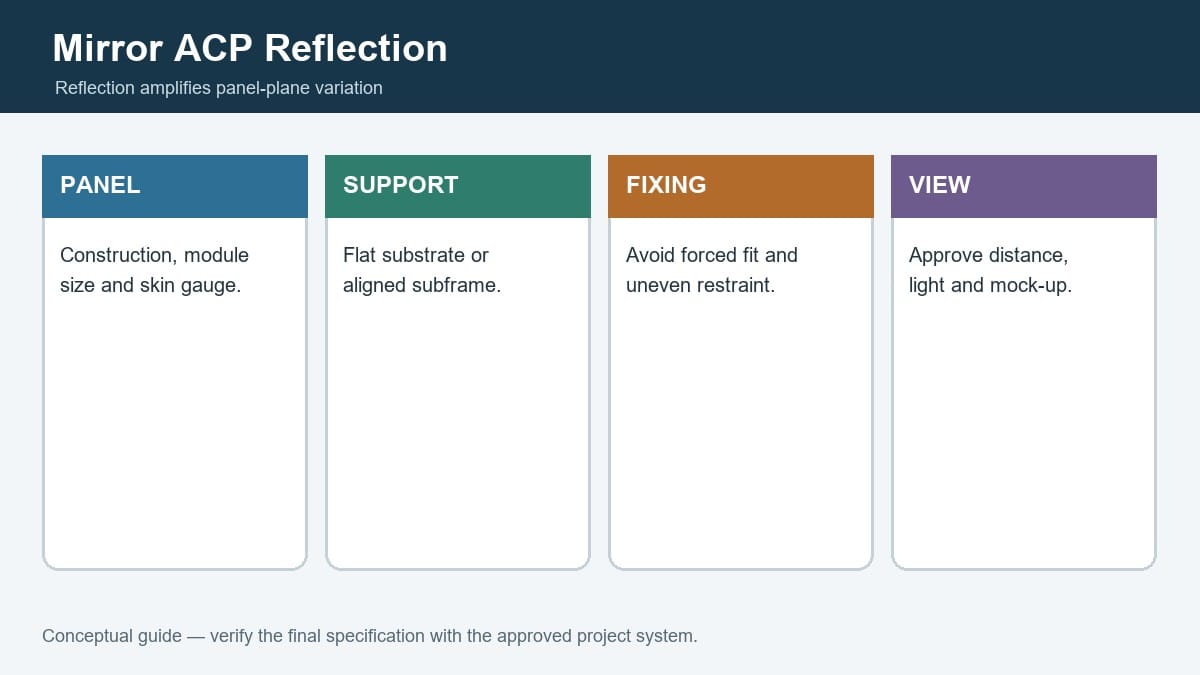 Conceptual mirror ACP reflection and flatness guide