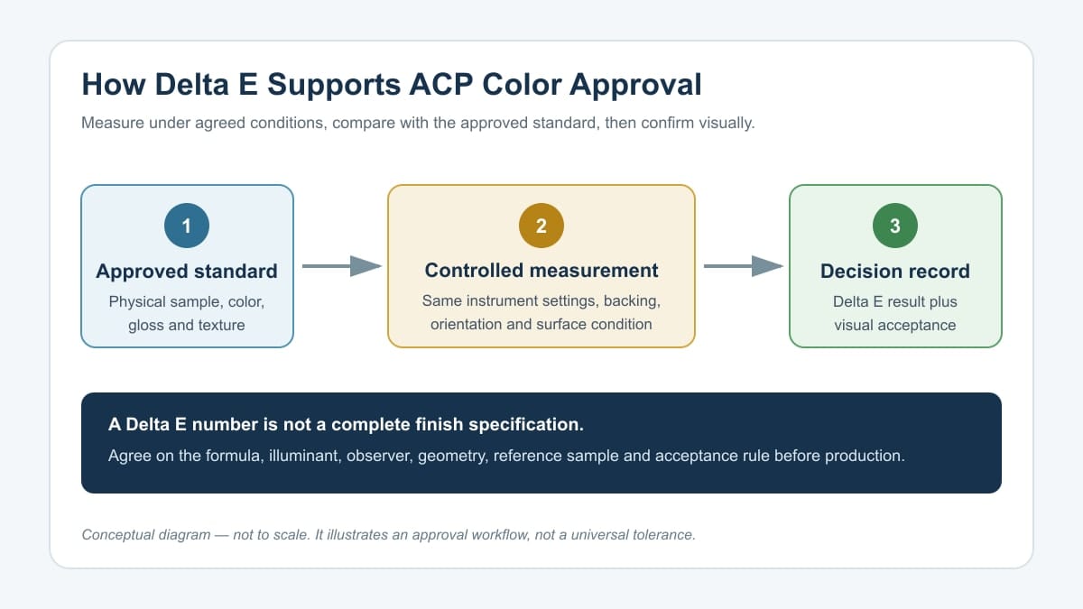 Conceptual workflow for measuring Delta E color difference on ACP panels