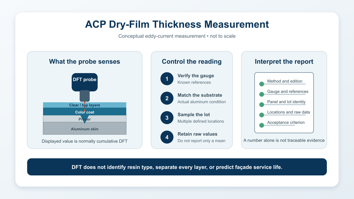 Conceptual eddy current measurement of ACP coating dry film thickness