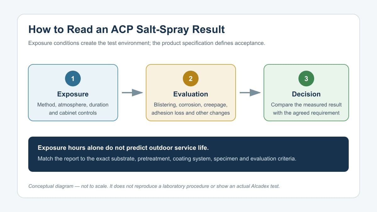 Conceptual guide to interpreting ACP salt-spray test results